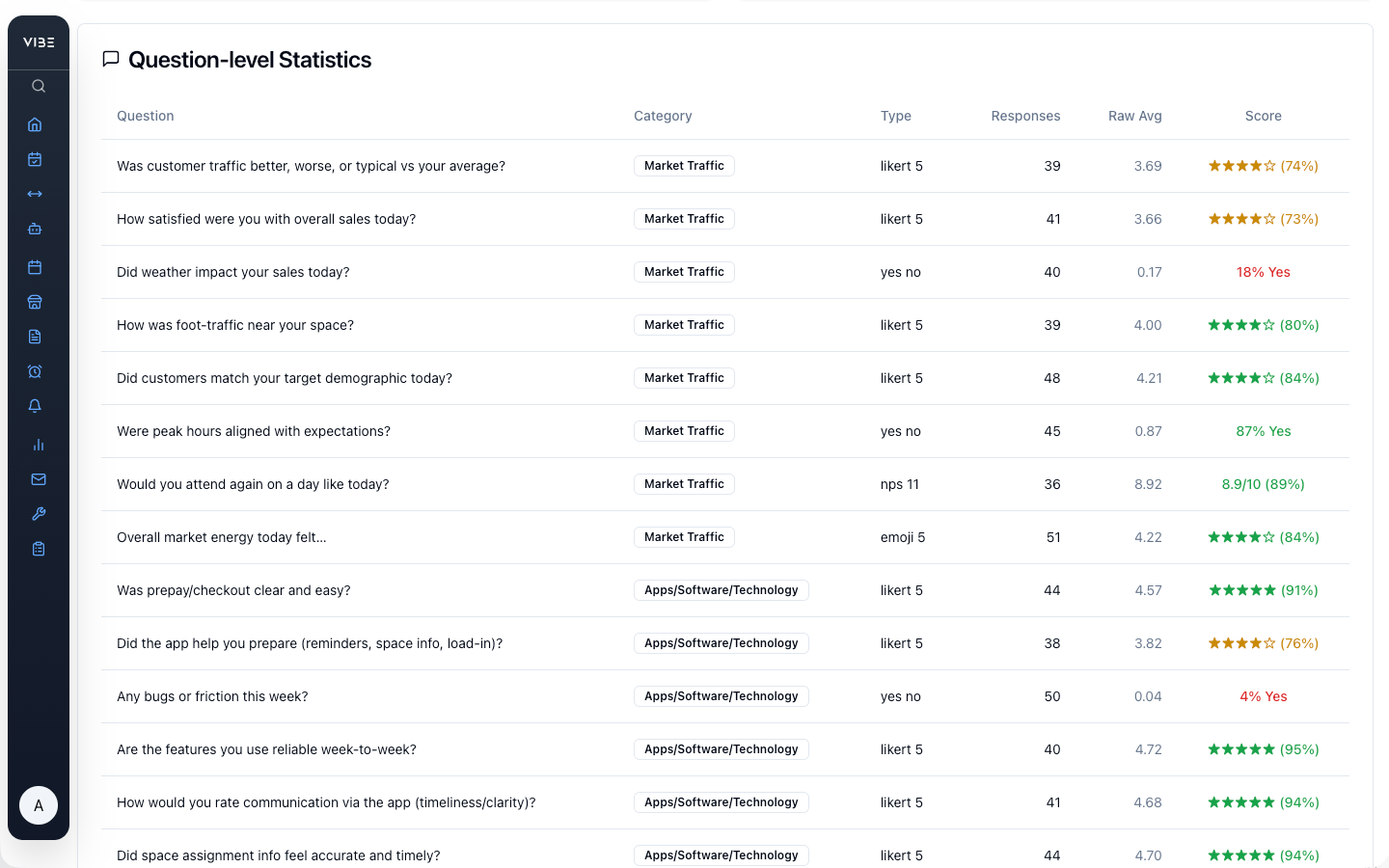 VIBEpro individual survey response drill-down
