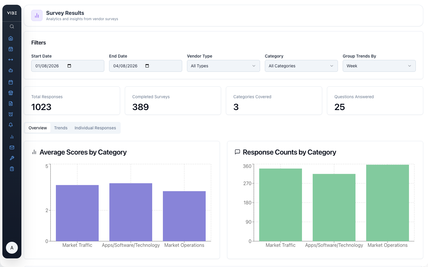 VIBEpro survey results summary dashboard